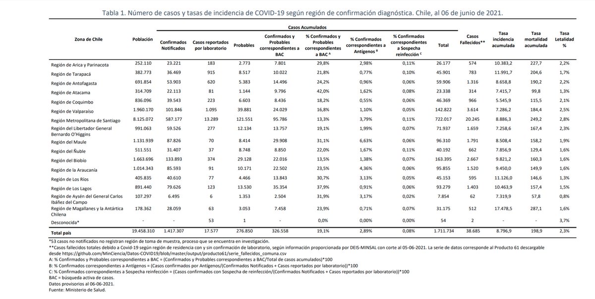 rafaelg_fisica's tweet photo. Resumen de la embarrada continua de +15 meses #COVID19 

+1,7 millones de casos. Más que la población de 14 regiones 
+38.500 muertos
+130.000 hospitalizados 

Cuídese, situación está fuera de control y llegando al invierno https://t.co/rVJYFQ9Owo