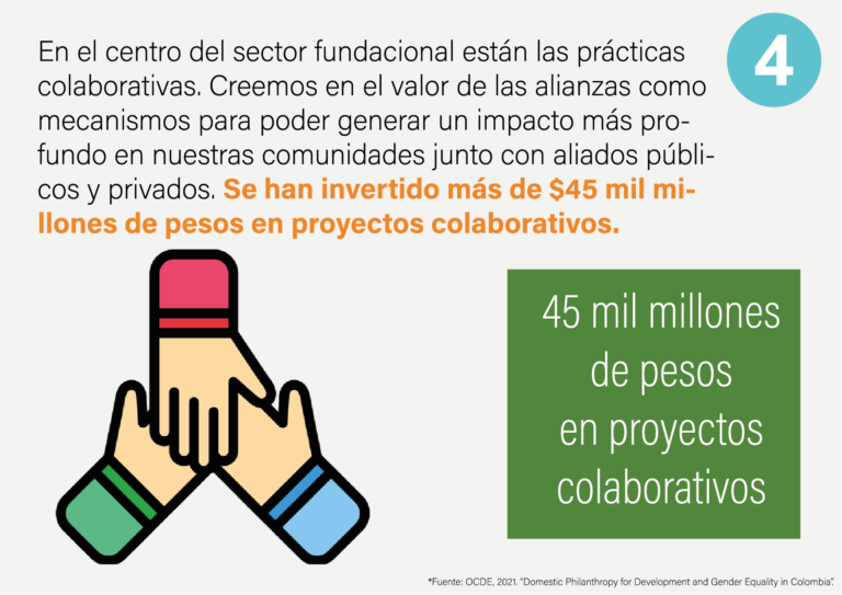 AFEColombia's tweet image. #DatosDelSector En el centro del sector fundacional están las prácticas colaborativas. Conoce algunas cifras del sector en nuestro especial: bit.ly/3wbc0Tl

#FundacionesAFE