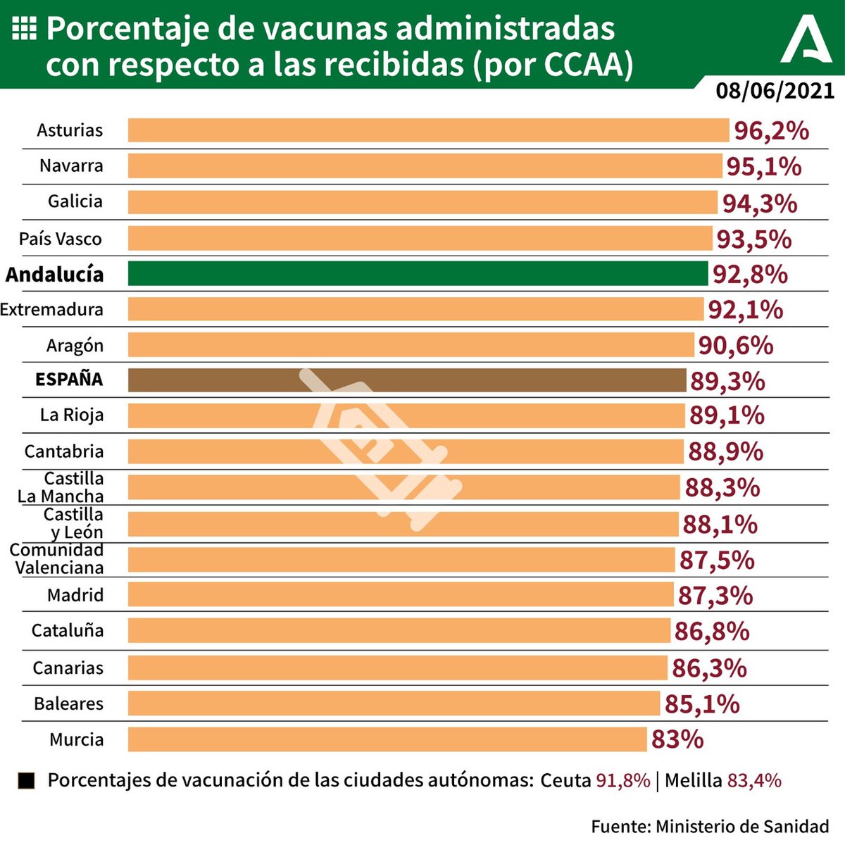 💉 Porcentaje de vacunas administradas con respecto a las recibidas por comunidades autónomas. #COVIDー19 ✅