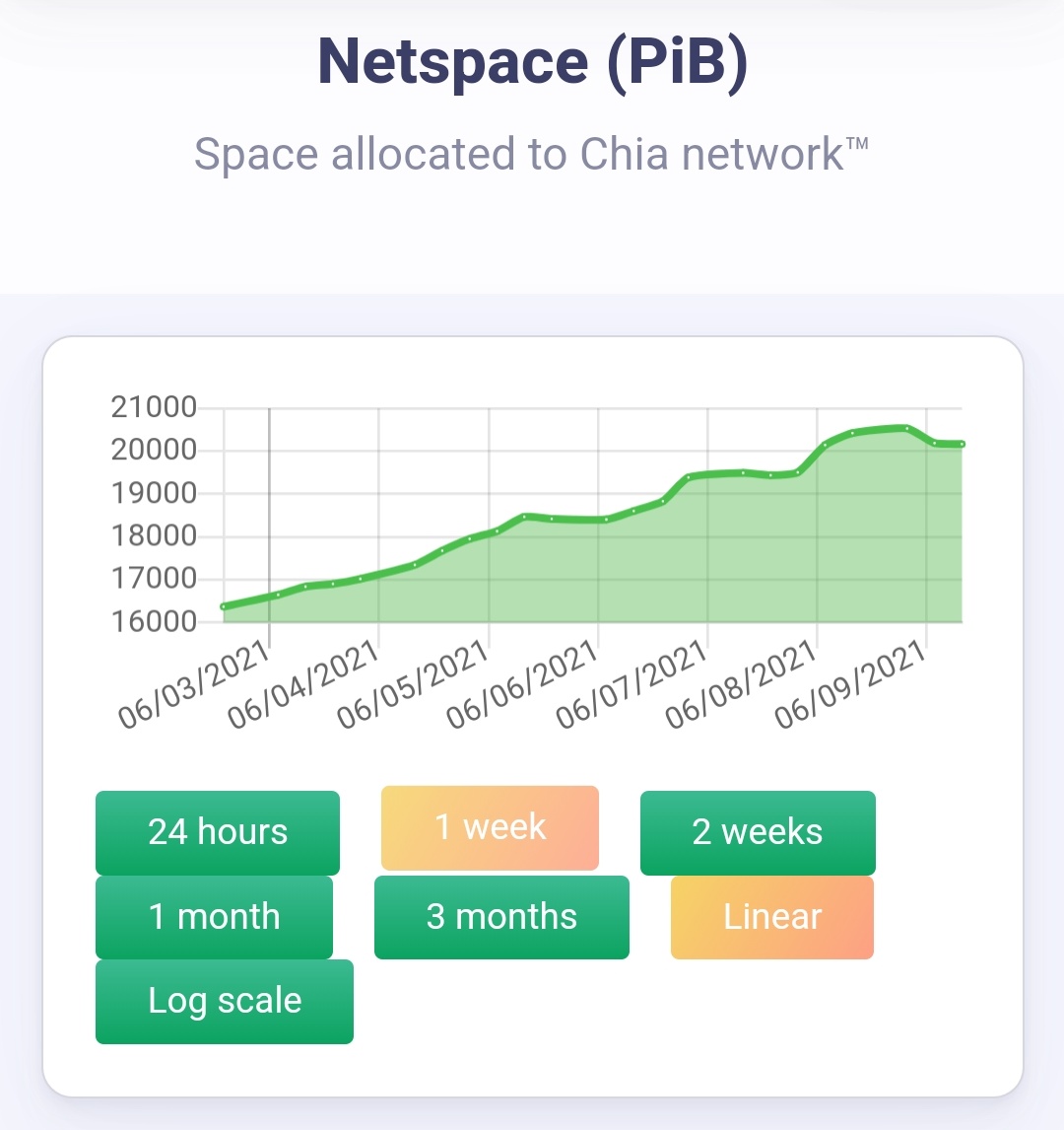 chia_xch's tweet photo. We have seen it a few times before only to grow quickly again. 

That rounded trend looks different to me than the past. 

Suggests a gradual slow rather than abrupt changes due to outages, updates, maintenance.

Time will tell. 😉
$XCH #Chia @chia_project

$BTC $ETH $BNB $ADA https://t.co/kEuh6E9fgy