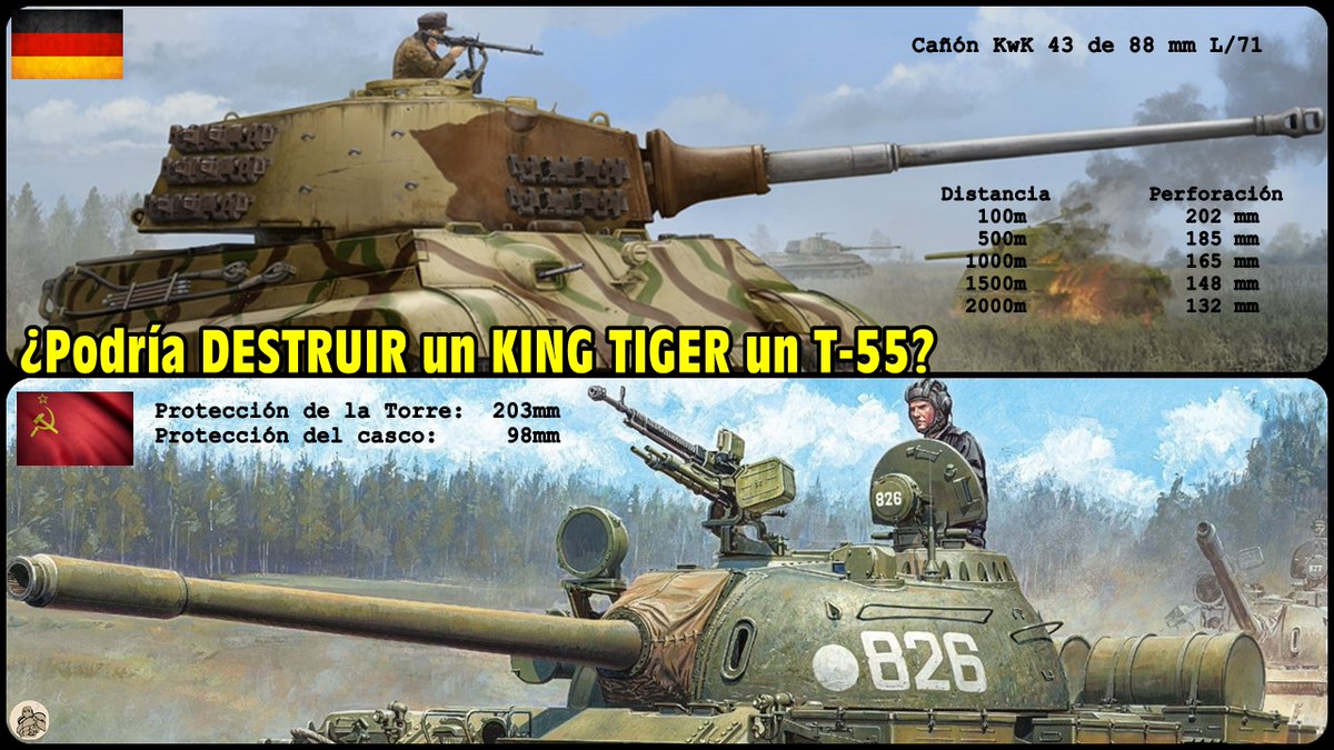 TRUFAULT's tweet photo. ¿Podrían los proyectiles del 88 de un King Tiger, penetrar el GLACIS de un T-55A Soviético? By TRU. https://t.co/OiMwFsvV90 a través de @YouTube
🇩🇪🇷🇺
#tanka #carrodecombate #KingTiger #Panzer #HEAT #APCBC #APCR #HVAP #Glacis #Panzerkampfwagen https://t.co/VU95QDM3bg