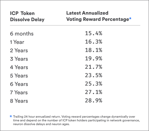 dfinity's tweet photo. 4/ Neurons that have been configured with the maximum dissolve delay of 8 years are receiving up to 28.9% in annualized voting rewards. https://t.co/OsblZgVZsH