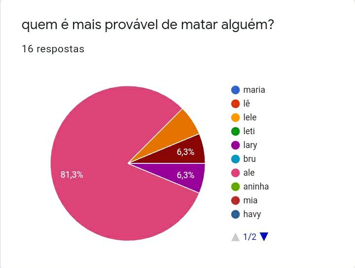 surubriar's tweet photo. 🏅 parabéns, ale! com 81,3%, a @daydrmin é a mais provável de matar alguém https://t.co/oiGqma34ua