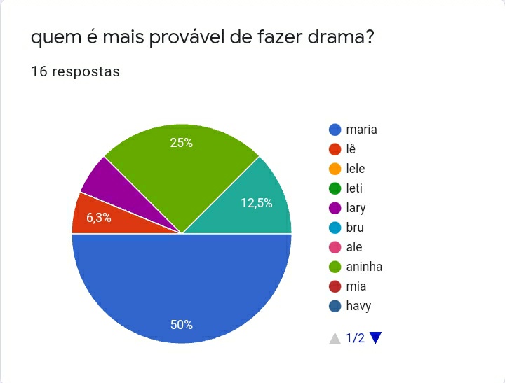 surubriar's tweet photo. 🏅 parabéns, maria! com 50%, a @jamiewes é a mais provável de fazer drama https://t.co/jaTpBRFPU5