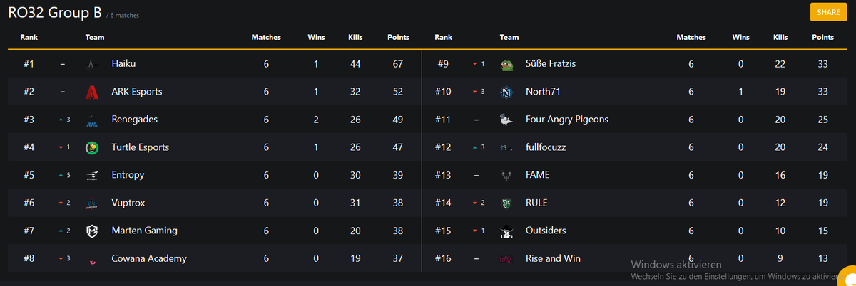 Heute <a href="/DRGNLeague/">DRGN League</a> die ersten 6/12 games gespielt war ein guter Tag auf Erangel aber ein schlechter Tag auf Miramar aber top 4 haben wir jetzt erstmal nächste woche gehts dann noch 6 games AUF GEHTS!!! 
<a href="/Turtle_eSport/">Turtle eSport 🐢</a> <a href="/XaePUBG/">Martin "Xae" Ludwig</a> <a href="/Timzzzel/">Timzzel</a> #M0m0