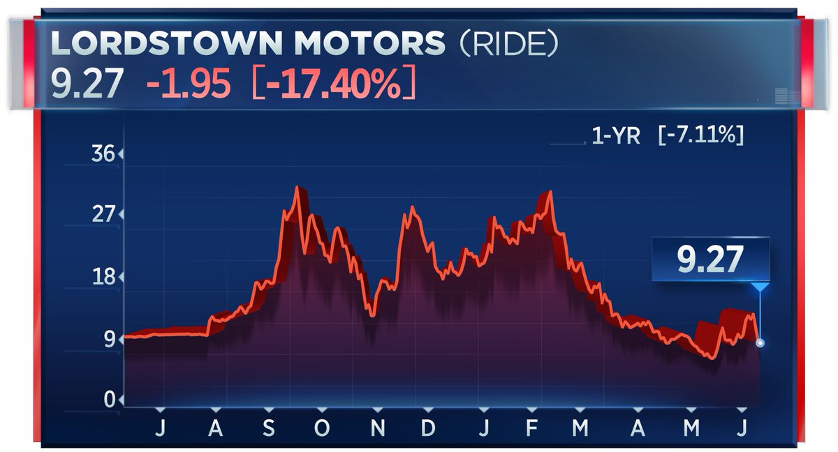 TradingNation's tweet photo. Check out shares of Lordstown Motors getting slammed after the electric truck maker said in an SEC filing that it is having issues funding production. $RIDE https://t.co/WWgFIgSHBZ