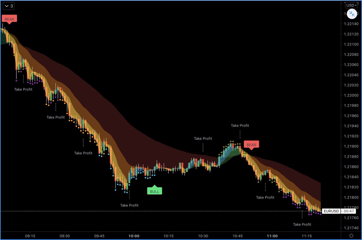 _VisionTrading_'s tweet photo. #EURUSD with a major drop. π± #forex #forexsignals #ForexMarket #inflation #VisionAlgo https://t.co/W3gjo7cm19