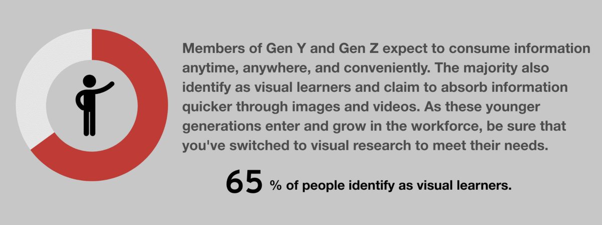 AragonResearch1's tweet image. Here is one reason for the shift to #VisualResearch you may have never thought about. bit.ly/3z50Px6