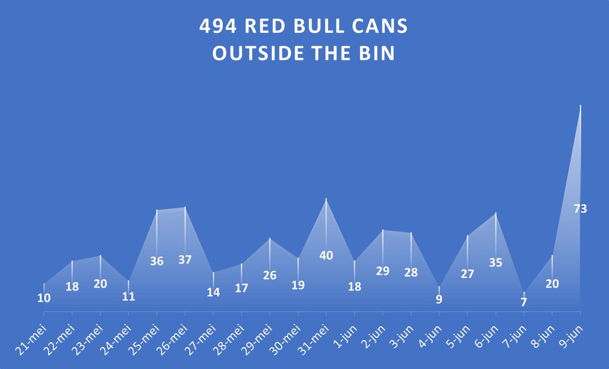 Lekjutter's tweet photo. In @Gem_Nieuwegein was er een hele kudde Rode stieren losgebroken.
#RedBullOutOfTheBin +73 = totaal 494 in 20 dagen.
@redbullNED hebben jullie daar wel van die displays uitgezet bij de verkooppunten?
#RedBull_Rodeo. https://t.co/i6TEbDfB21