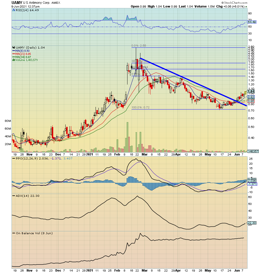 RadioSilentplay's tweet photo. $UAMY 1.04 looks like 1.40 coming next take a look at chart: 

Volume(Heavy Day)
1,485,612 shares is on pace to be much greater than UAMY's 10-day average volume of 2,488,789 

Perpetua Resources Signs Collaboration Agreement with U.S. Antimony 

Last run 2.56 https://t.co/TGPkjYXqb9