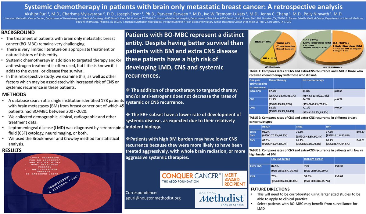 AkshjotP's tweet photo. Brain only metastatic breast cancer (BO-MBC) is a distinct entity.           Higher LMD; higher CNS recurrence; Does adding chemo really help?#ASCO21 #conquercancerfoundation #bcsm https://t.co/EpRjD8WJSs