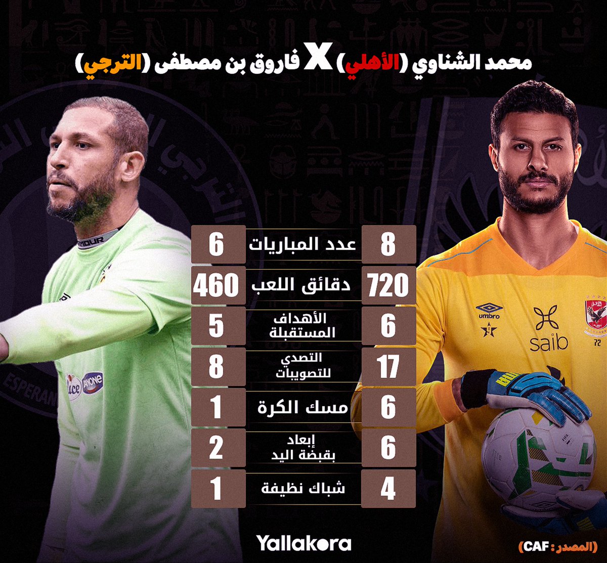 محمد الشناوي 🆚 فاروق بن مصطفى في دوري أبطال إفريقيا هذا الموسم بداية من دور المجموعات وصولاً إلى نصف النهائي🧤