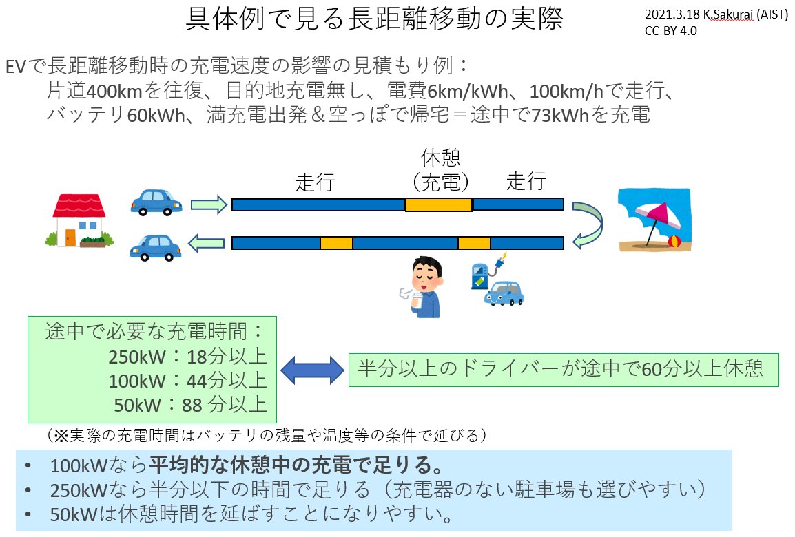 Keiichiro Sakurai なお 自分がバッテリーの大きなリーフに買い換える気が起こらないのも 充電速度がネックです バッテリーの容量よりも充電速度の方が 使い勝手に影響するんで 実際に遠出するときの充電時間を計算したら 誰でも確認できます