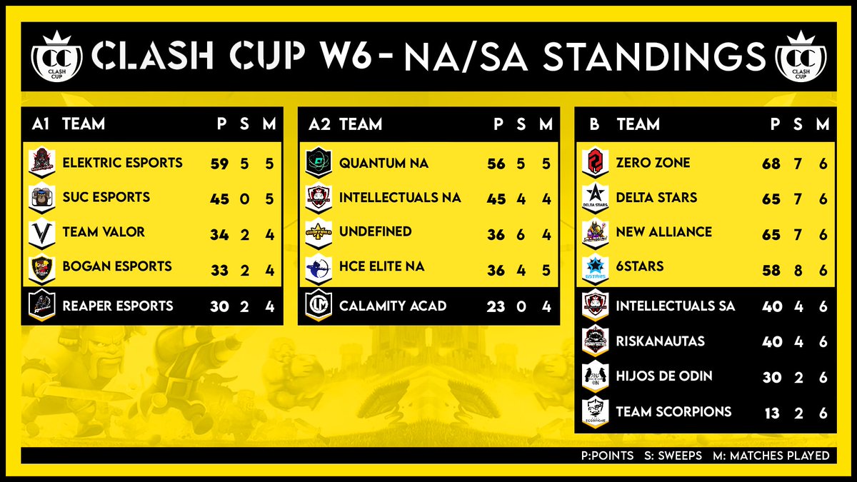 📊Standings - Week 6
🌎NA &amp; LATAM

NA 1
🥇<a href="/ElektricEsports/">Elektяic Esports</a> 
🥈<a href="/SUC_GG/">SUC Esports</a> 
🥉<a href="/TeamValorGG_/">Team Valor</a> 
🏅<a href="/BoganEsports/">Bogan eSports™</a> 

NA 2
🥇@AndromedaGGWP 
🥈<a href="/Intellectuals03/">Intellectuals</a> NA
🥉<a href="/Undefined_CR/">Undefined</a> 
🏅<a href="/HCesportsGG/">Hard Counter eSports</a> 

LATAM
🥇<a href="/zerozoneclub/">.</a> 
🥈<a href="/DeltaStarsGG/">Delta Stars</a> 
🥉<a href="/NewAlliance_GG/">New Alliance</a> 
🏅<a href="/6starsEsports/">6Stars Sports</a>