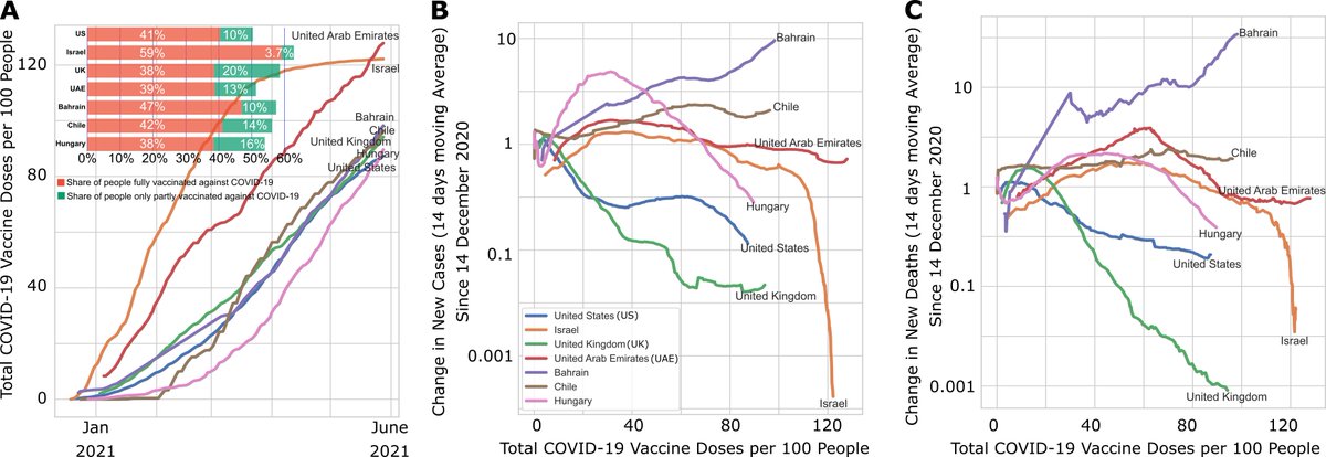 Why Real-world Effectiveness of Inactivated COVID-19 Vaccines DIFFERS from the Clinical Trials?
papers.ssrn.com/sol3/papers.cf…