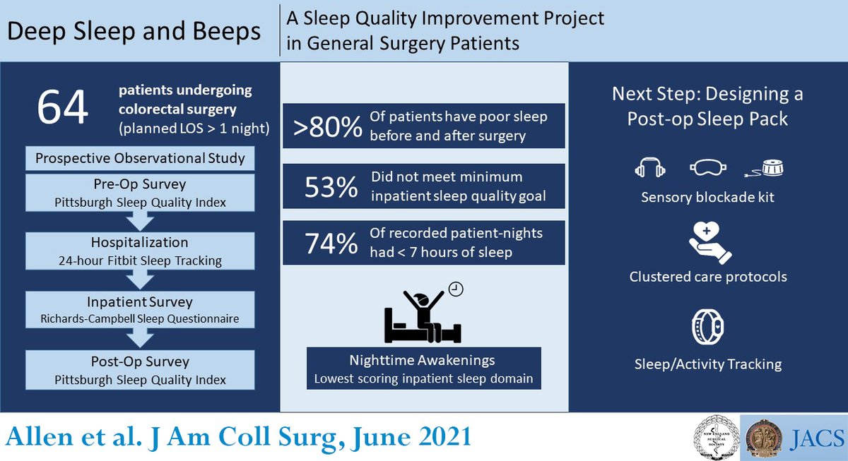 acsJACS's tweet photo. Inpatient sleep on surgical floors is worse than in the ICU. Poor sleep leads to poor health outcomes. Is it time to redesign postoperative protocols to aid sleep?
https://t.co/onrFPpp1cB
#VisualAbstract #SoMe4Surgery https://t.co/IVIN4see59
