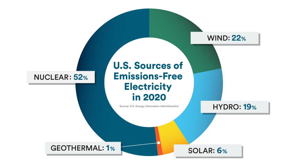 GovNuclear's tweet image. FACT: 93 reactors generate more than half of the nation’s carbon-free power.