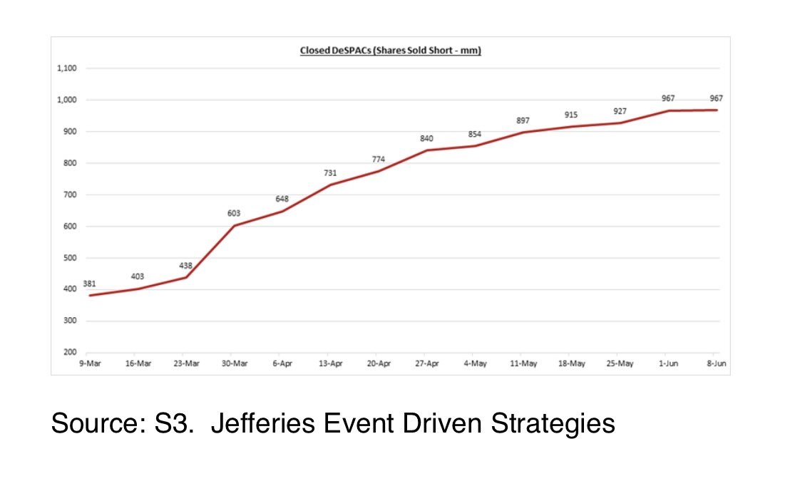 spacanpanman's tweet image. DeSPAC rally doesn’t appear to be short covering, suggests to me this rally can continue. #spacs #spacsquad