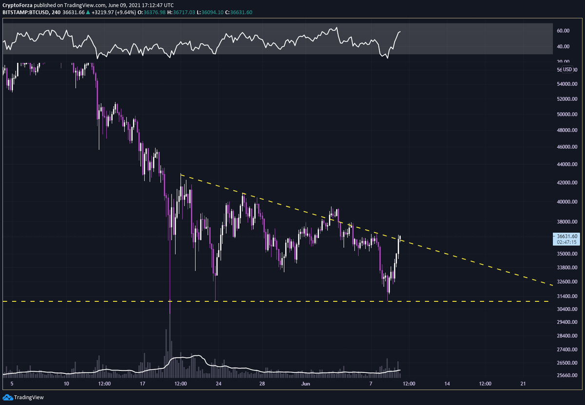 cryptoforza's tweet photo. A ver si doblamos esa resistencia #Bitcoin https://t.co/hs100ErNxs