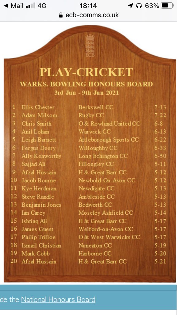 Well done Ellis Chester. Top of the county ecb-comms.co.uk/p/1FT6-8NU/war…