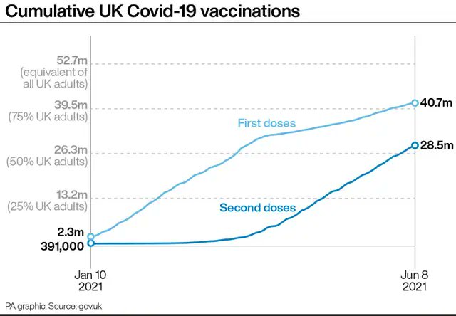 TradexFirm's tweet photo. Good news in the UK  vaccination programme, where almost 75% of the adults population has already received their first dose https://t.co/8hPWGEIZo4