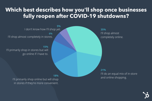 _NatashaMorales's tweet photo. As cities, offices, stores, and restaurants reopen to full capacity, many of us are beginning to think about how life will be after the global pandemic ends. Will #shopping go back to normal? Check out new data from @Hubspot to find out: https://t.co/oUqUKBZ261 https://t.co/lqNRHab32O