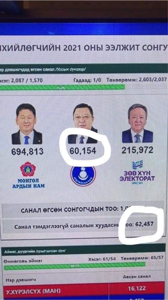 Цагаан сонголт vs С.Эрдэнэ хамгийн өрсөлдөөнтэй нь энэ 2 шаассс 

3 хүн сонгуульд өрсөлдөхөд 4т орж үзээ юу та нар .... Ярьхад бас л сүртэй юу. Ах нь 2 хүнтэй өрсөлдөөд 4т орлоошд ёооё хаха