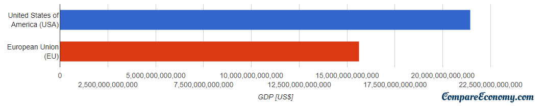 CompareEconomy's tweet photo. #USA vs #EuropeanUnion  GDP current US$. United States gross domestic product is 137% of #EU.

#GDP #gdpdata #Compare #economy #top #UnitedStates https://t.co/TcnpH7Xoz7
