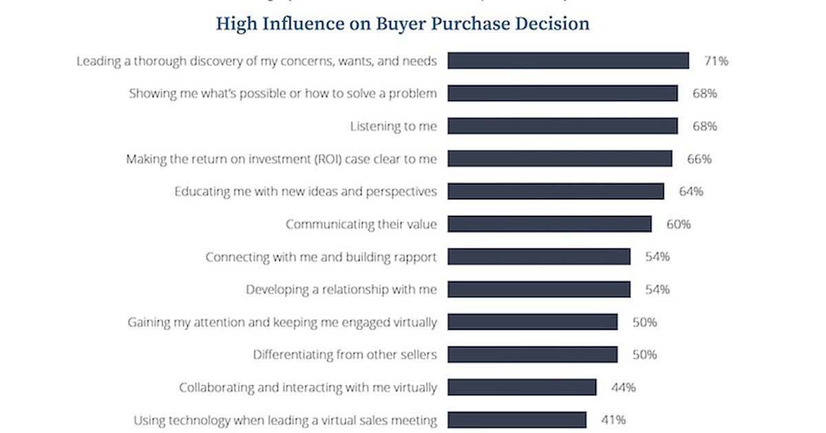 CheckerboardWeb's tweet photo. How to Influence B2B Buyers' Purchasing Decisions https://t.co/0JX6Y1zUVQ https://t.co/MkRm9qELlv