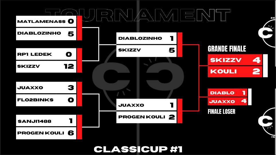Classicup_'s tweet photo. ⬛️ First Edition CLASSICUP ⬛️

🥇 / @Skizzv_ 
🥈/ @eSKouli 
🥉/ @Juaxoo_ 

GG everyone 🔥 https://t.co/TSt9f6MwF7