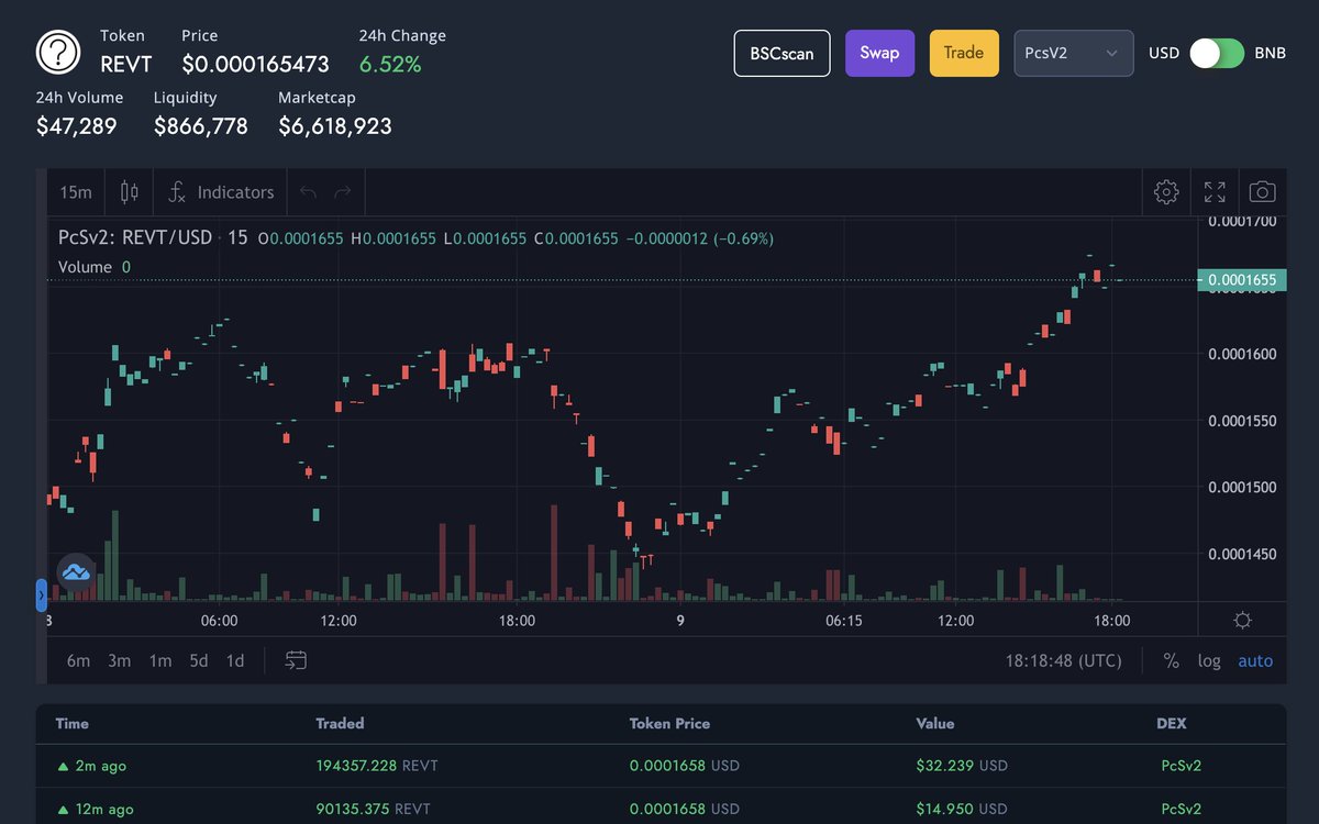 RevoltCoin's tweet image. Revolt Lets Have Another Green Day 🚀 💰🚀 #revoltcoin #safemoon #Cryptocurency #cryptocrash #ELONGATE #bonfiretoken #cryptomoonshots #CryptoMoonies #cryptomoonwatch #memecoin #memecoins #roadmap #100xCoin #100xCoinArmy #wallstreetsbets #cryptotwitter #altcoins #cryptoheist #doge