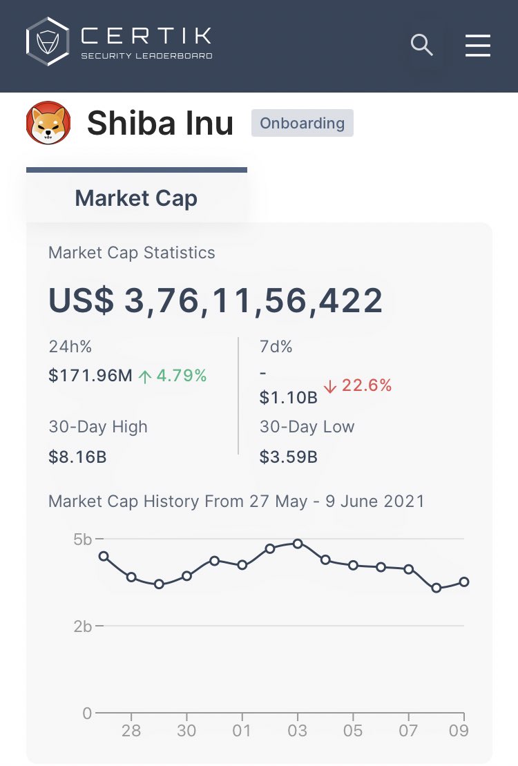 ShibTokenSwap's tweet photo. #Certik  is positive for the project.
Cant wait much!!! https://t.co/Fm8mwCGFCW