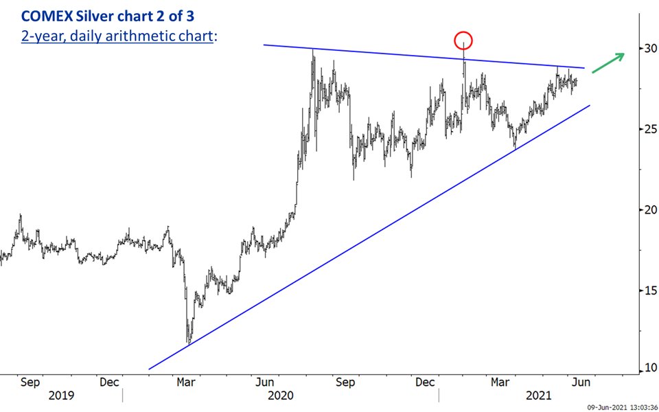 CarterBWorth's tweet photo. We’re buyers here- bottom line.  It feels to us the timing is right to get big in Silver, that the tight trading (the standoff between Bulls and Bears) is soon to be resolved- and it’s our hunch that the resolution is up… $SLV https://t.co/E8TDfe8MaD