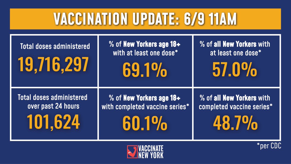 NYGovCuomo's tweet photo. Vaccination Update:
 
69.1% of adult New Yorkers have received at least one vaccine dose and 60.1% have completed their vaccine series (Per CDC).

-101,624 doses were administered over past 24 hours
-19,716,297 doses administered to date https://t.co/wazOs3Rukg