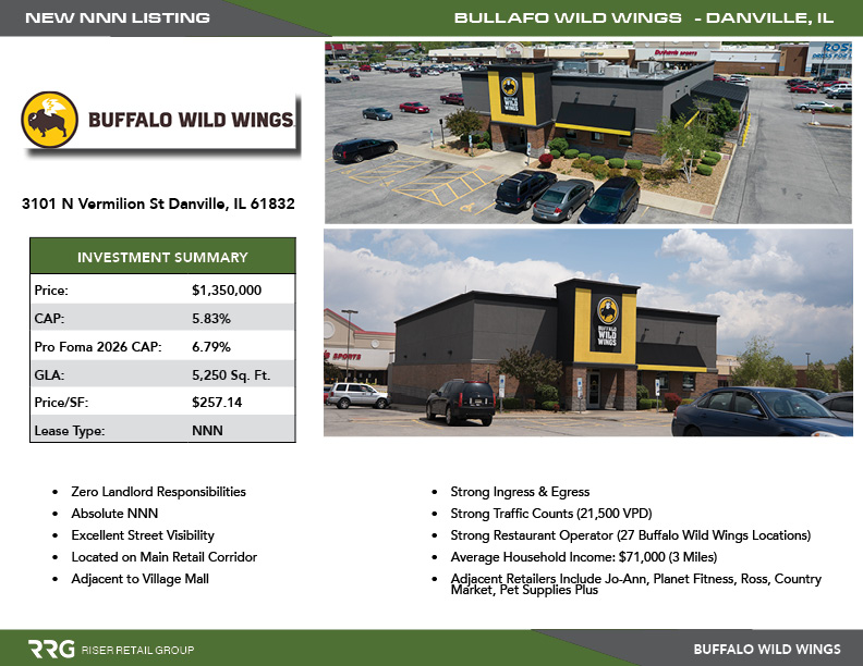 RiserRetail's tweet image. #commercialrealestate #realestate #cre #realestateinvestor #investment #retail #investmentproperty #cashflow #marketing #NNN #Singletenant #BW3 #BuffaloWildWing 

riserretailgroup.com/property/buffa…