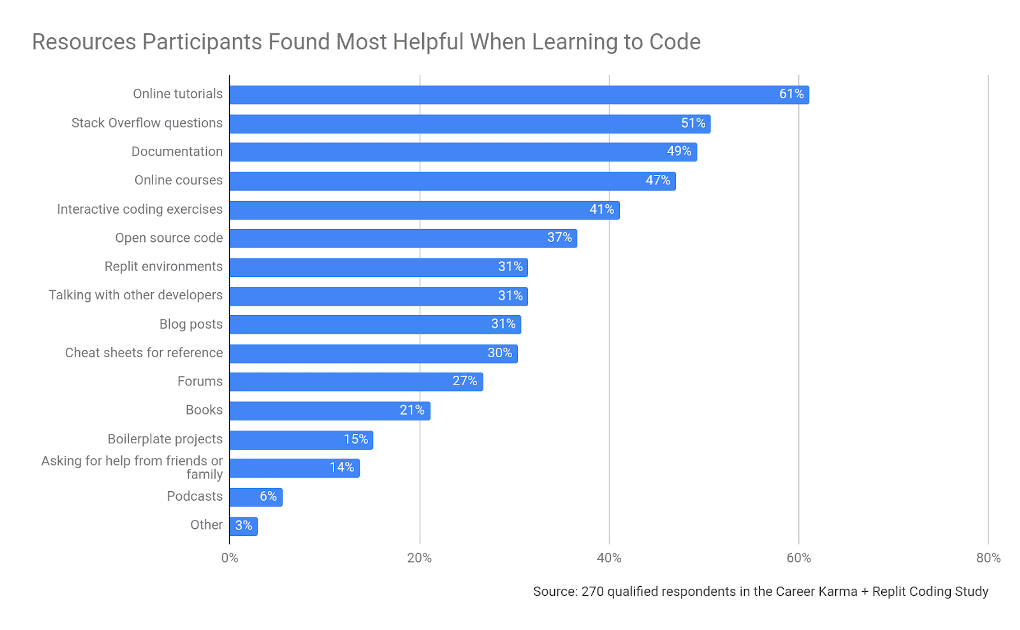 Here are 10 of the most interesting findings from @Replit and @Career ...