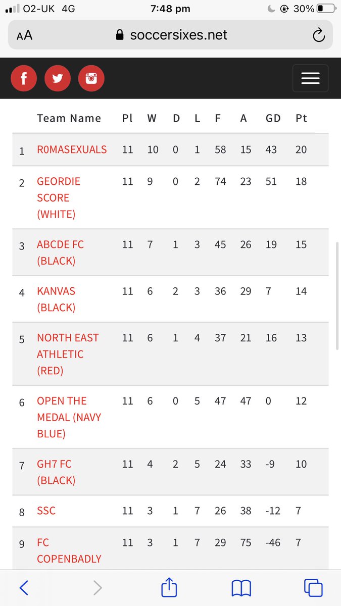 R0maSexuals's tweet photo. 🚨NEWS FLASH🚨

After Monday’s comprehensive 3-1 Victory it sees us go 10-0 and we are sitting top of the league. Still a while to go but whispers of going undefeated are being thrown around. #TitleCharge #Soitis https://t.co/O64Y5WOv2q