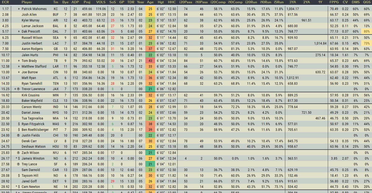 DaveFiorella's tweet photo. First ADP/ECR update completed!

#FantasyStatbook

https://t.co/XDvpwiZIC2 https://t.co/CuSDhsoYPt