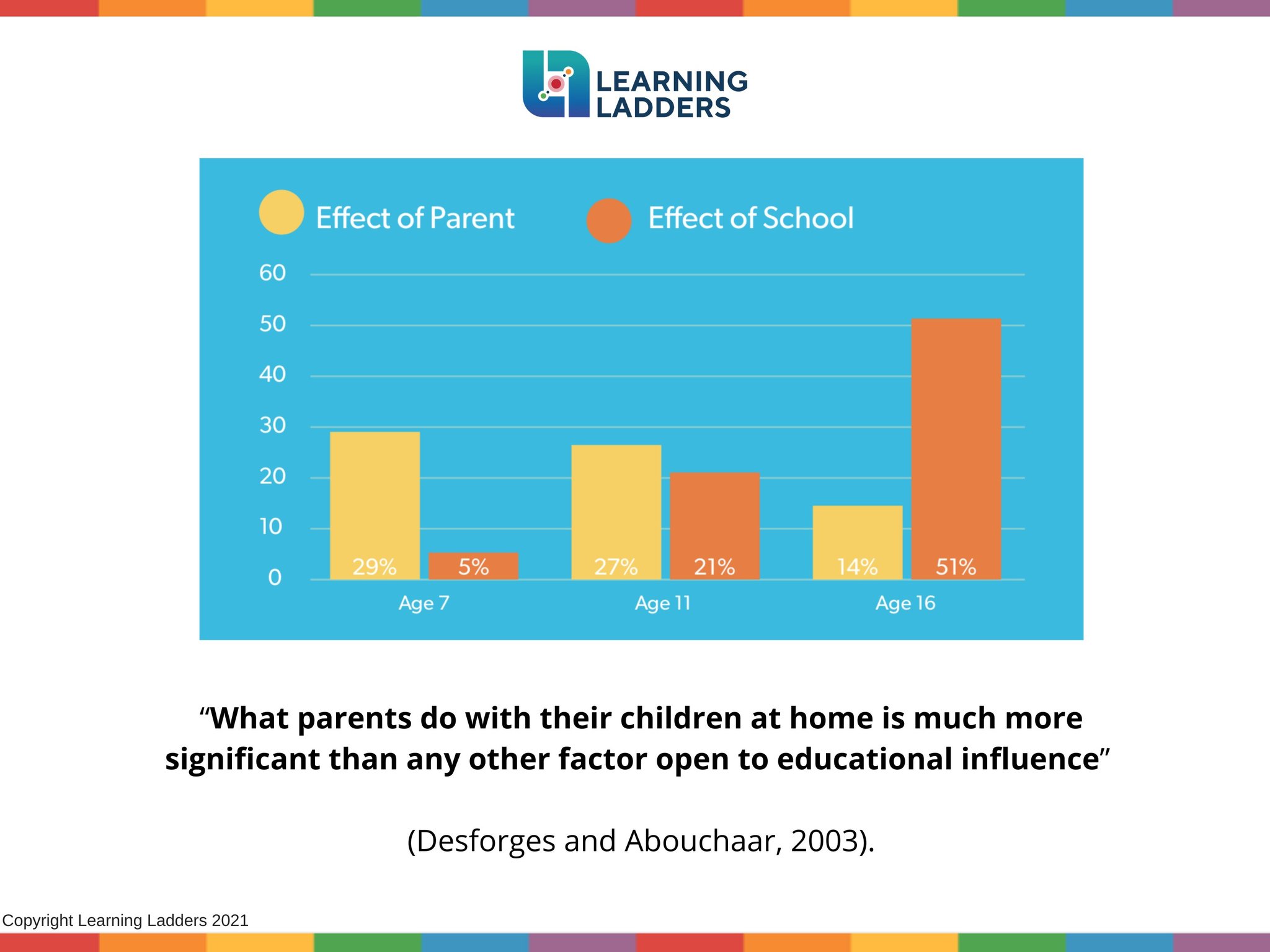 Learning Ladders Better Learning Conversations on Twitter "🧐 Parental