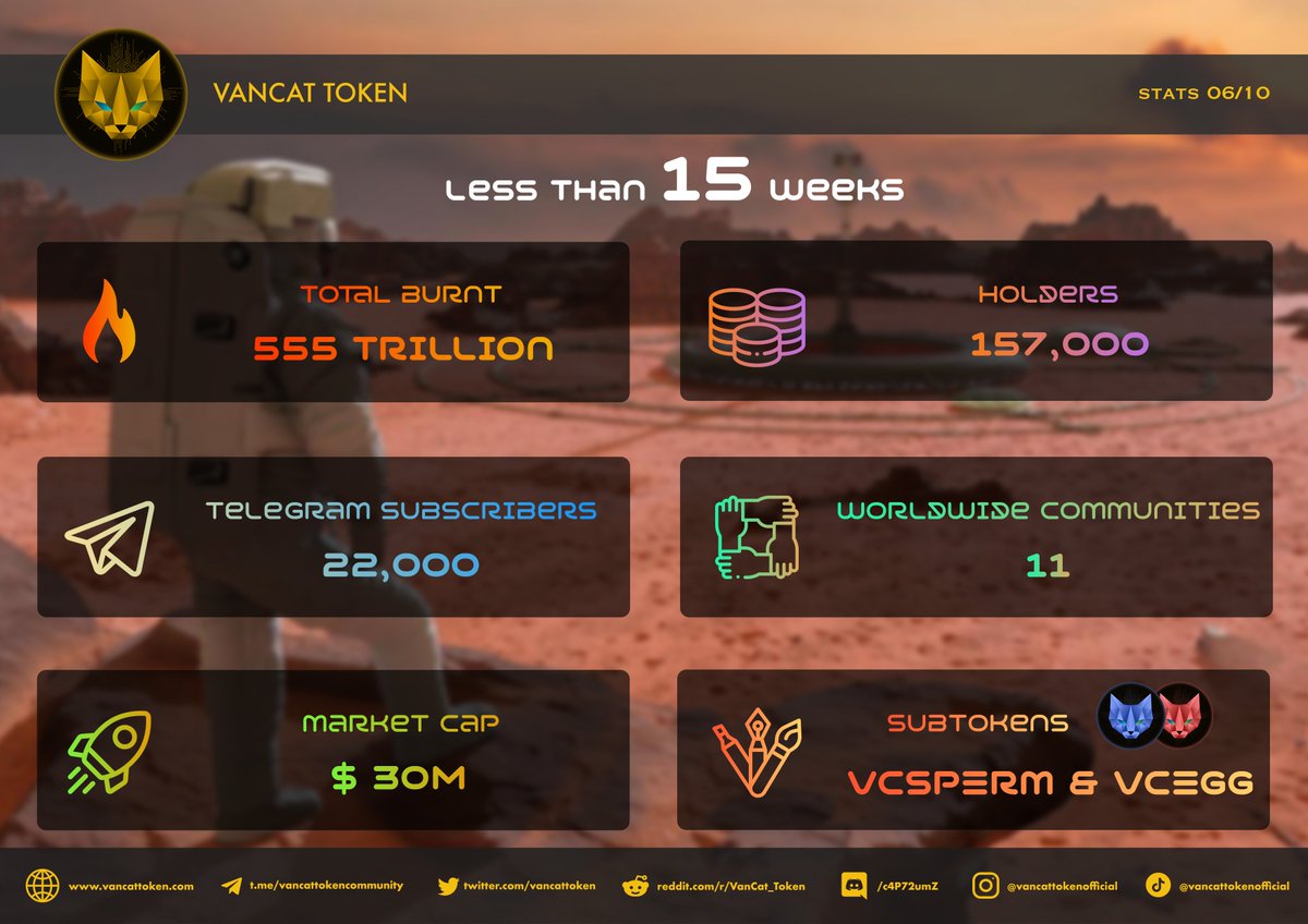 vancattoken's tweet photo. Meow $VANCAT parents, that was one small step for us, one giant leap for crypto 😹 So we prepare a summary for you. Check it and see how we are growing day by day ✌️

Buy: https://t.co/aCWVfLEnhq
Buy: https://t.co/p0lt6tthnh
Buy: https://t.co/SaeMFV77PS

#BSC #NFT #nftart #VANCAT https://t.co/ADIDesSibE