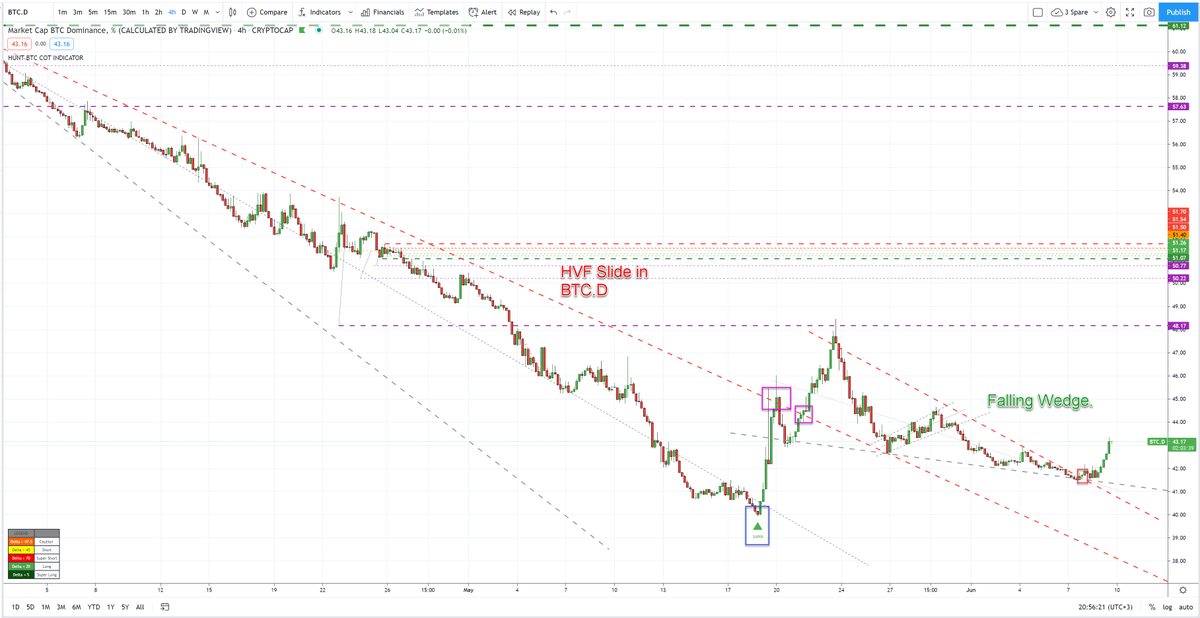 TheCryptoSniper's tweet photo. BTC.D has broken a falling wedge upside on Bitcoin strength. $ETHBTC tapped out and sunk. Signaling any possible turn will as usual be god market lead initially, if it occurs. Interesting the CoT Indicator whilst not getting the final BTC Low, it did pick the dominance low. https://t.co/nQkgdqPNEo