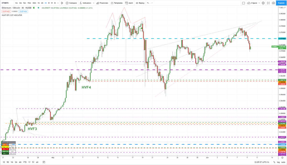 TheCryptoSniper's tweet photo. BTC.D has broken a falling wedge upside on Bitcoin strength. $ETHBTC tapped out and sunk. Signaling any possible turn will as usual be god market lead initially, if it occurs. Interesting the CoT Indicator whilst not getting the final BTC Low, it did pick the dominance low. https://t.co/nQkgdqPNEo