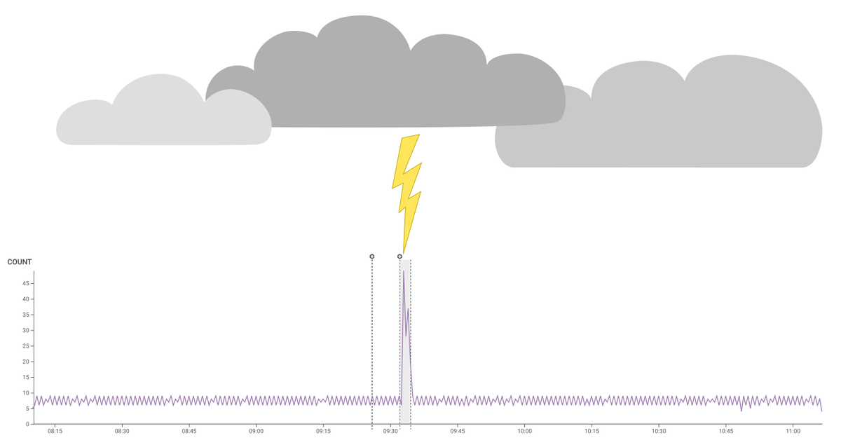Lightning rod

Thank you <a href="/antifuchs/">Andreas Fuchs (@antifuchs@weirder.earth)</a> for the screenshot with this fantastic spike! #o11ycon #hnycon #TimeSeriesArt