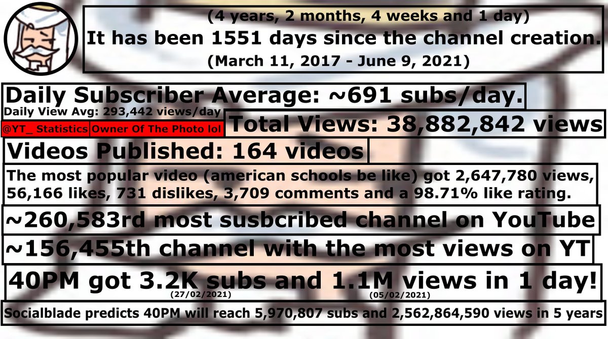 YT_Statistics's tweet photo. Congratulations to 40PM for reaching 100,000 subscribers on YouTube. The milestone reached at 17:39:58 on June 9th, 2021 UTC!

Some statistics about 40PM is in the other picture! :]
Moment: https://t.co/UU66rE1rLQ #YouTube #Milestone #40PM https://t.co/ASw5qGEEwF