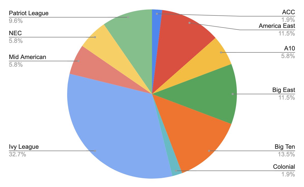 PrincetonFHC's tweet photo. Breakdown by Division and Conference. https://t.co/5HtBKS6BtB