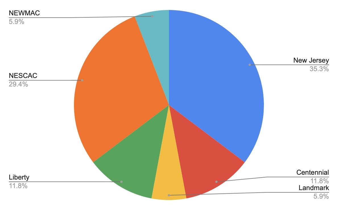 PrincetonFHC's tweet photo. Breakdown by Division and Conference. https://t.co/5HtBKS6BtB