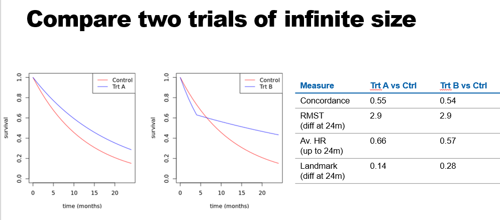 DominicMagirr's tweet photo. A slide from my presentation at #PLSS21 today highlighting the difficulty in choosing an estimand in immuno-oncology settings. Trt B either has a smaller, equal, slightly larger or much larger treatment effect than Trt A. https://t.co/3DL6pZPlaN