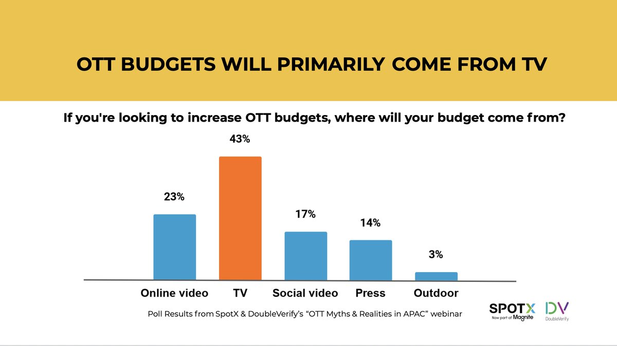 SMGCamp's tweet photo. As APAC consumers increasingly embrace on-demand streaming, advertisers are moving budgets primarily from TV to fund their OTT campaigns according to attendees of SpotX and DoubleVerify's recent webinar. Great to see that OTT is going mainstream! https://t.co/ne0sjTfBAj