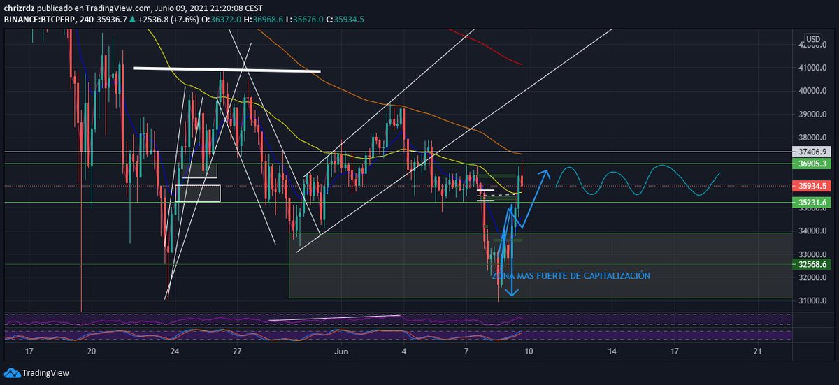 ChrizRdz's tweet photo. $BTC #BTC "Actualización" llegamos a nuestra zona de capitalización que resultó muy buena para operar en largos justo en la zona marcada, ahora esperaríamos ver como reacciona la zona de resistencia, es buen momento para que salgan los que se quedaron "atrapados" en altcoins. https://t.co/TzFesLajDc