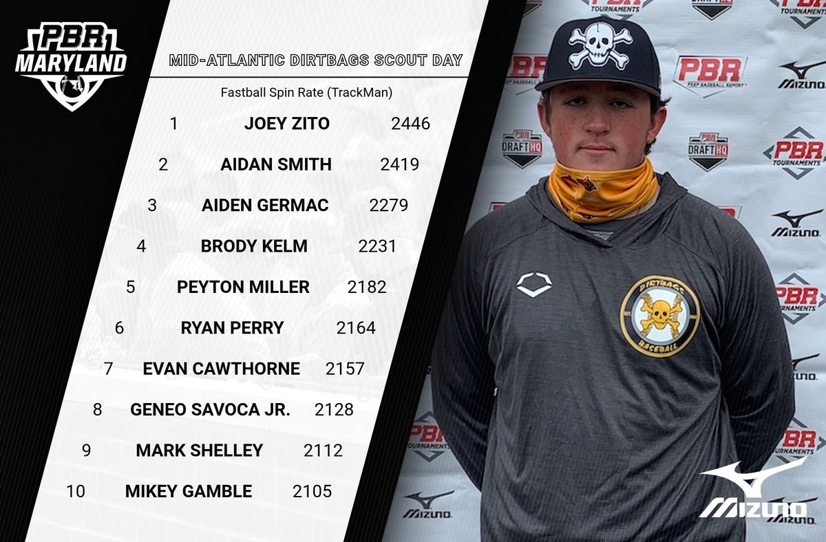 🚨Mid-Atlantic Dirtbags Scout Day: Statistical Release 🚨

Today we take a dive into our stat release #MADirtbagsScoutDay and take a look at our top FB Spin Rates.

Avg FB Spin Rates

MLB: 2256 rpm
College: 2148 rpm
High School: 1977 rpm

🔗: zurl.co/rwjG

<a href="/DirtbagsMid/">Dirtbags Mid-Atlantic</a>